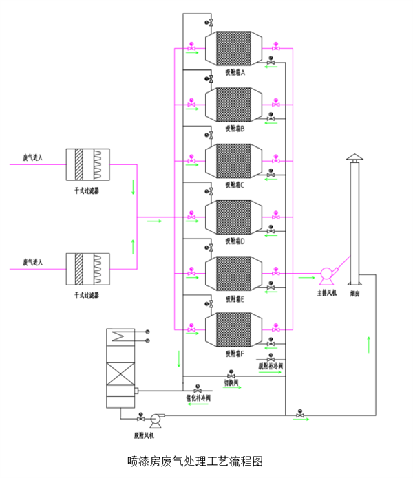 喷漆房废气处理工艺流程图 喷漆房废气处理工艺流程图